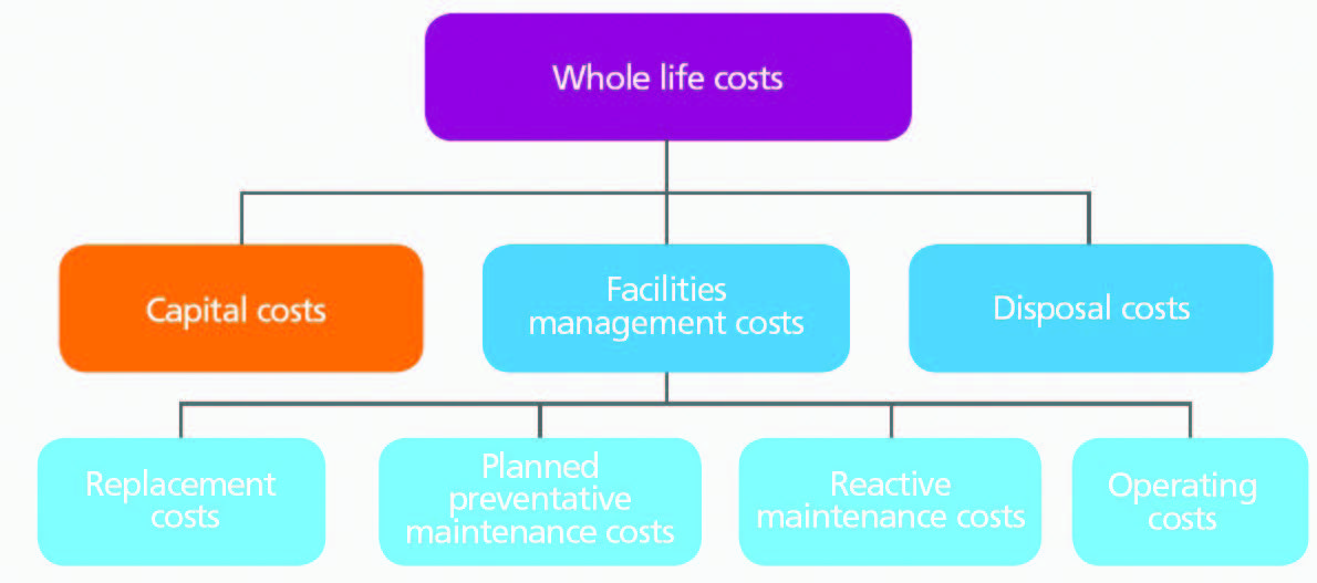 figure-1-whole-life-costs.jpg figure-1-whole-life-costs.jpg